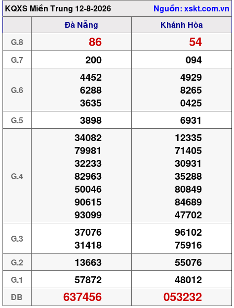 Kết quả XSMT ngày 12-8-2026