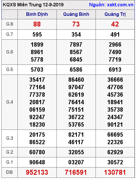 XSMT ngày 12-9-2019 XSMT ngày 12-9-2019