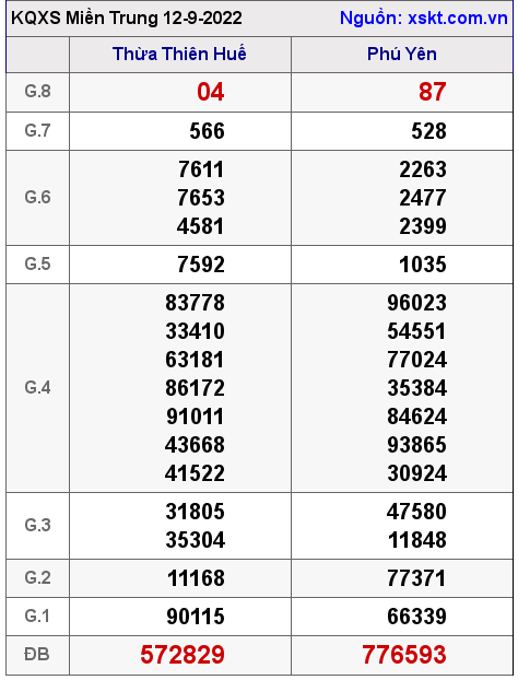 Kết quả XSMT ngày 12-9-2022