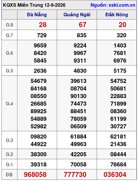 Kết quả XSMT ngày 12-9-2026