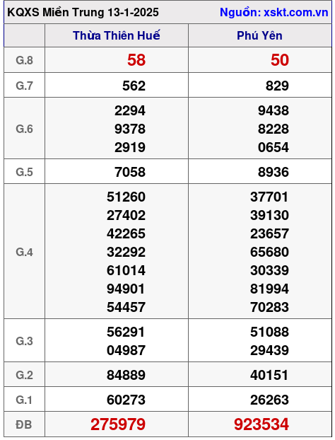 XSMT ngày 13-1-2025