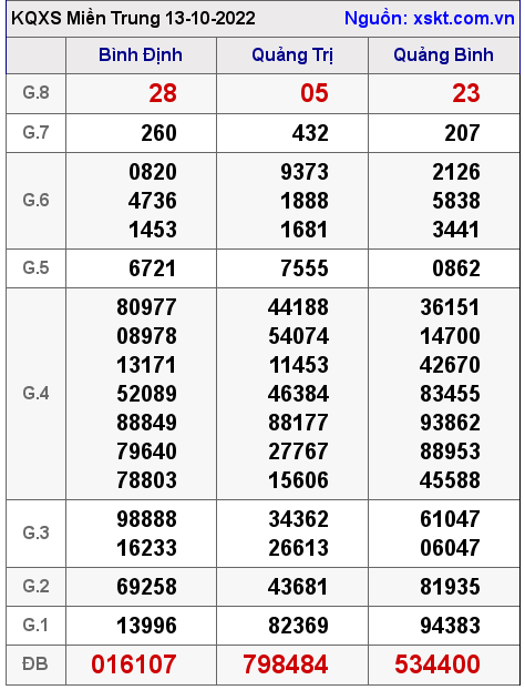 Kết quả XSMT ngày 13-10-2022