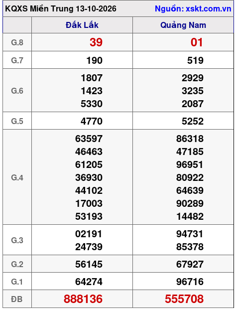 Kết quả XSMT ngày 13-10-2026