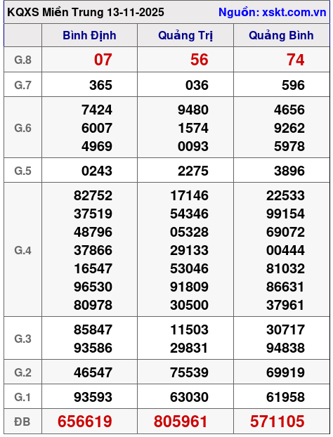 XSMT ngày 13-11-2025