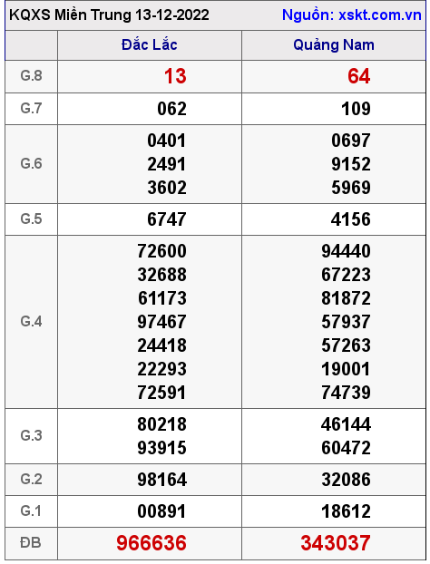 Kết quả XSMT ngày 13-12-2022