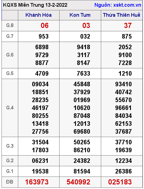 Kết quả XSMT ngày 13-2-2022