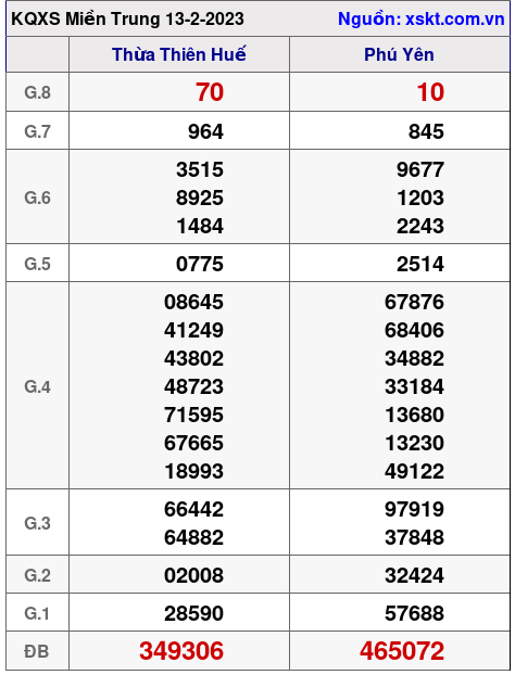 Kết quả XSMT ngày 13-2-2023