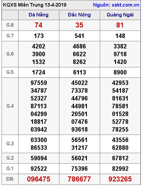 XSMT ngày 13-4-2019