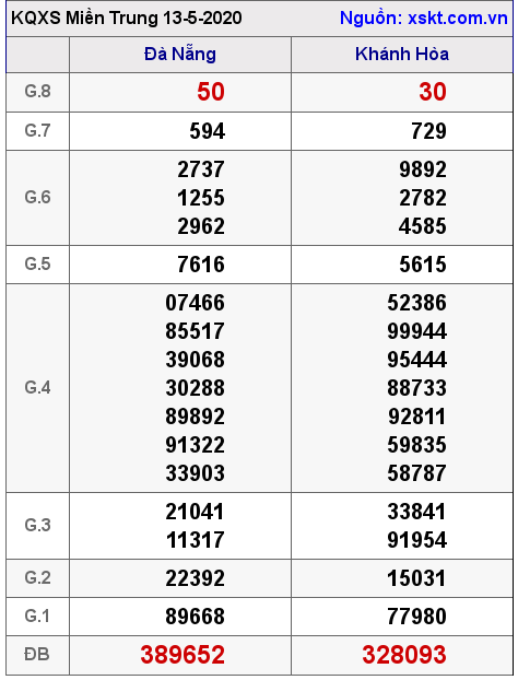 XSMT ngày 13-5-2020 XSMT ngày 13-5-2020