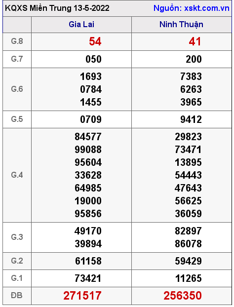 Kết quả XSMT ngày 13-5-2022