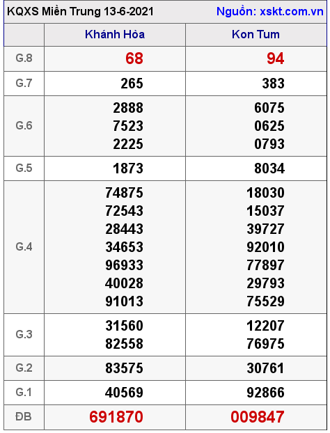 XSMT ngày 13-6-2021 XSMT ngày 13-6-2021