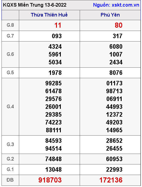 Kết quả XSMT ngày 13-6-2022