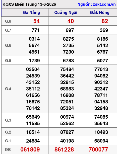 XSMT ngày 13-6-2026 XSMT ngày 13-6-2026
