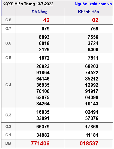 Kết quả XSMT ngày 13-7-2022