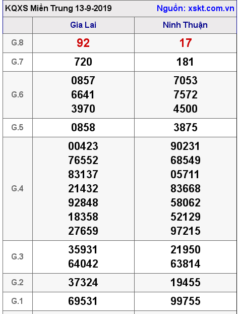 XSMT ngày 13-9-2019 XSMT ngày 13-9-2019