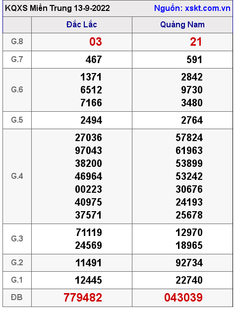 Kết quả XSMT ngày 13-9-2022