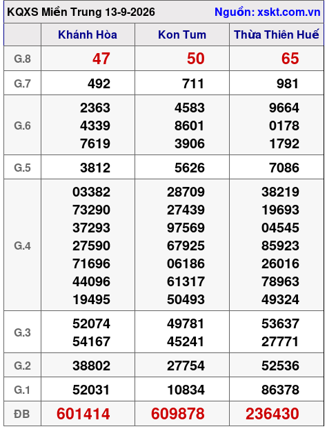 Kết quả XSMT ngày 13-9-2026