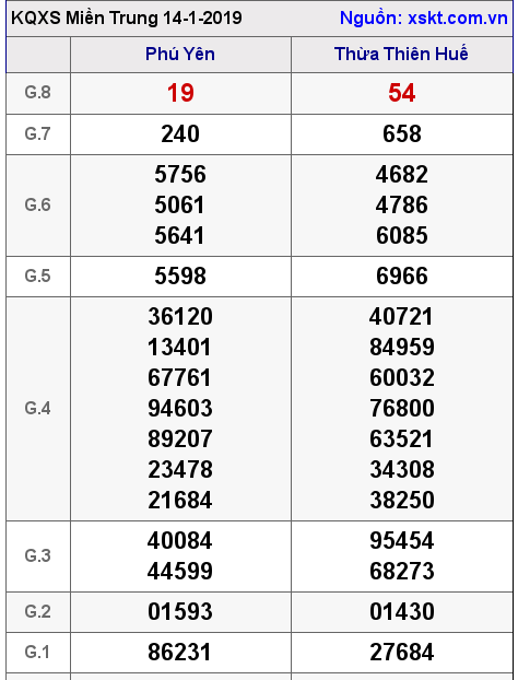 XSMT ngày 14-1-2019 XSMT ngày 14-1-2019