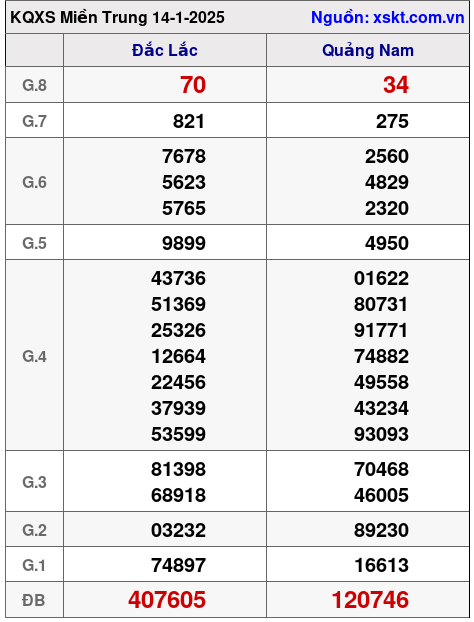 XSMT ngày 14-1-2025