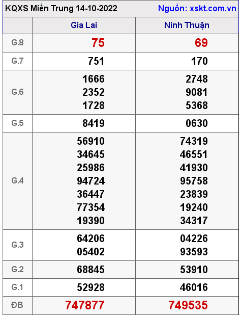 Kết quả XSMT ngày 14-10-2022