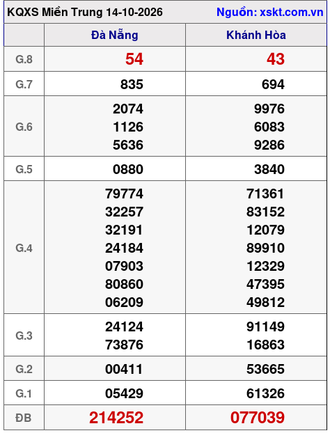 Kết quả XSMT ngày 14-10-2026
