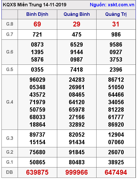 XSMT ngày 14-11-2019 XSMT ngày 14-11-2019