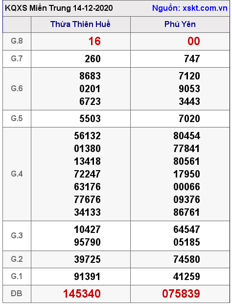 XSMT ngày 14-12-2020 XSMT ngày 14-12-2020