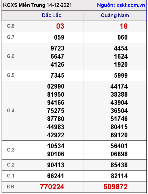 XSMT ngày 14-12-2021 XSMT ngày 14-12-2021