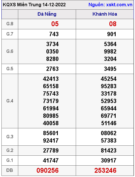 Kết quả XSMT ngày 14-12-2022