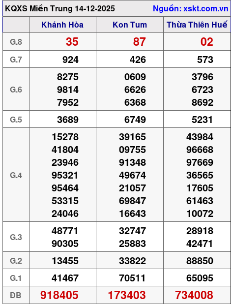 XSMT ngày 14-12-2025
