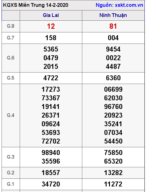 XSMT ngày 14-2-2020 XSMT ngày 14-2-2020