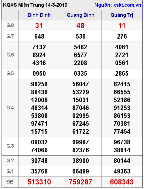 XSMT ngày 14-3-2019 XSMT ngày 14-3-2019