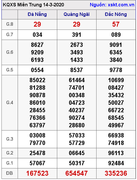 XSMT ngày 14-3-2020 XSMT ngày 14-3-2020