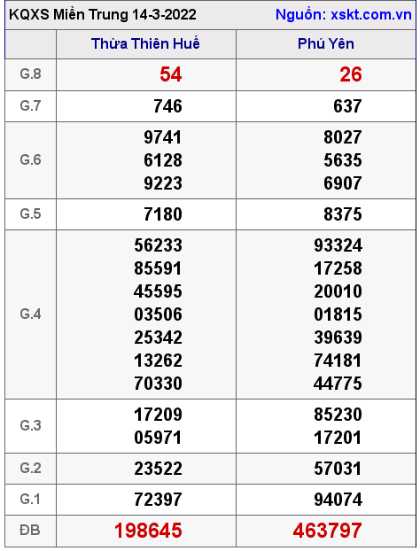 Kết quả XSMT ngày 14-3-2022