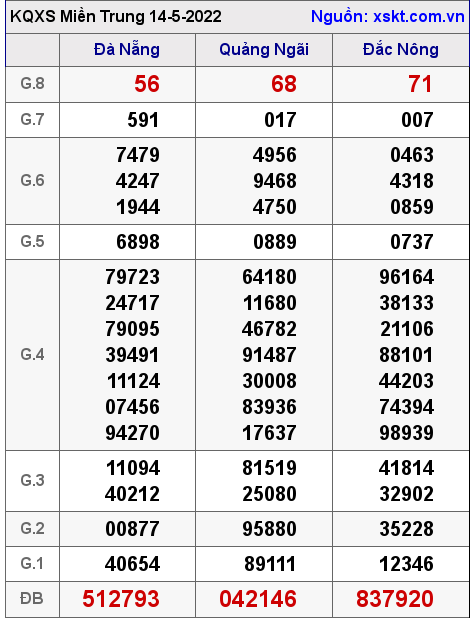 Kết quả XSMT ngày 14-5-2022