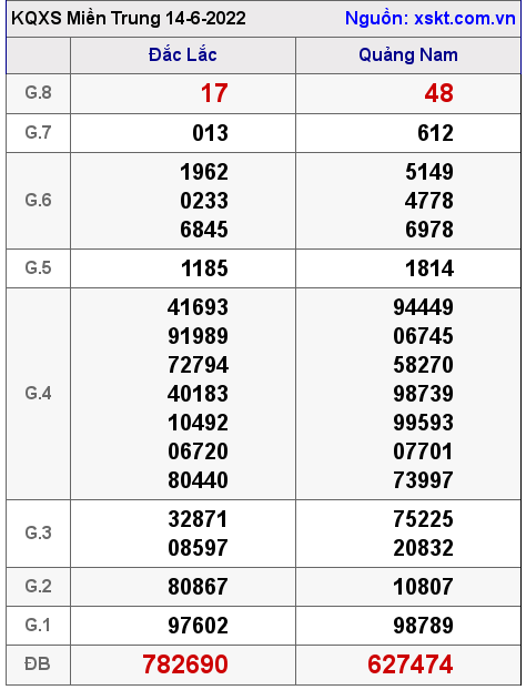 Kết quả XSMT ngày 14-6-2022