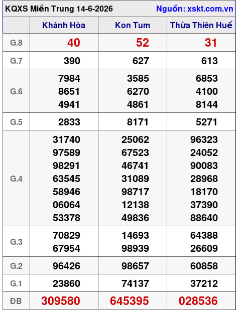 Kết quả XSMT ngày 14-6-2026