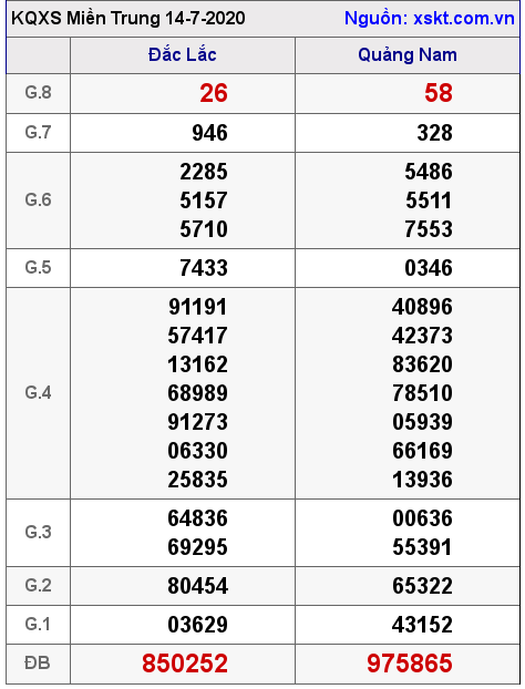 XSMT ngày 14-7-2020 XSMT ngày 14-7-2020