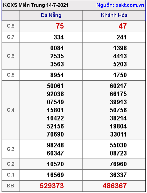 XSMT ngày 14-7-2021 XSMT ngày 14-7-2021