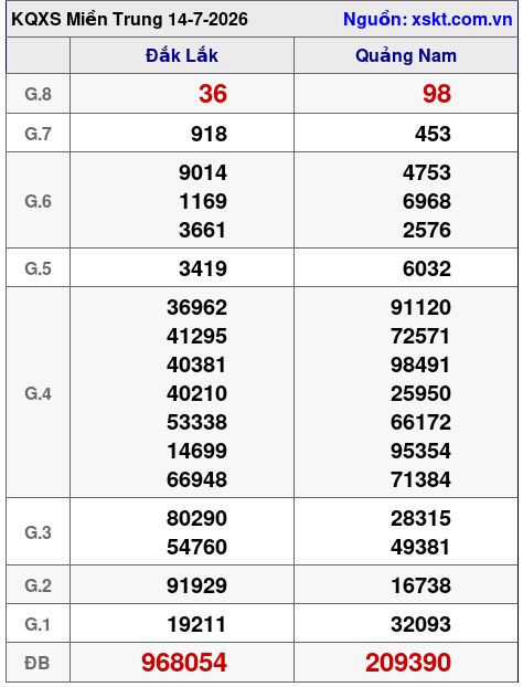 Kết quả XSMT ngày 14-7-2026