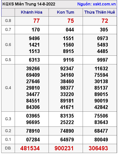 Kết quả XSMT ngày 14-8-2022