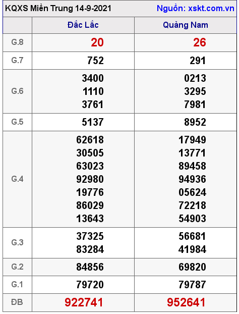 XSMT ngày 14-9-2021 XSMT ngày 14-9-2021