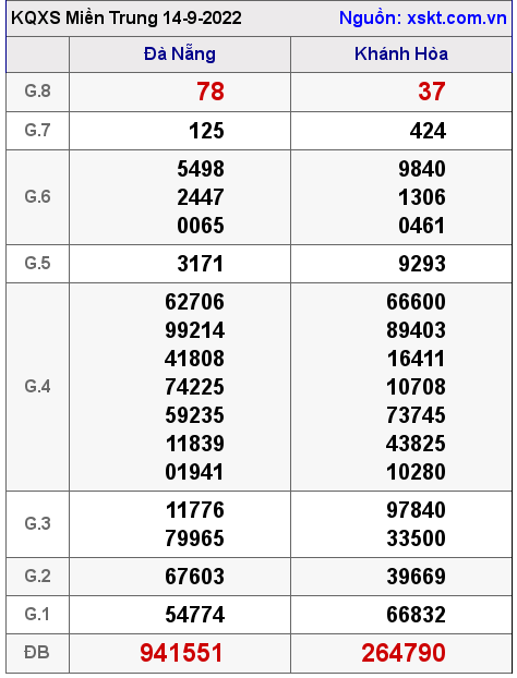 Kết quả XSMT ngày 14-9-2022