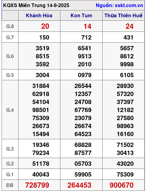 XSMT ngày 14-9-2025