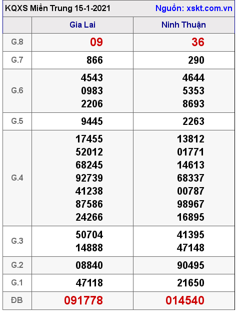 XSMT ngày 15-1-2021 XSMT ngày 15-1-2021