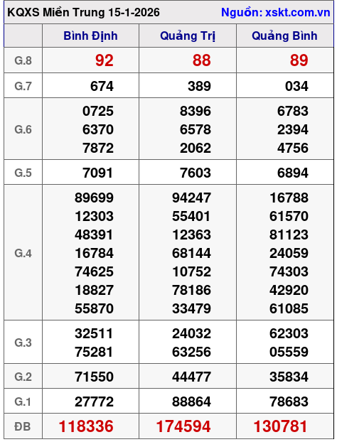 XSMT ngày 15-1-2026