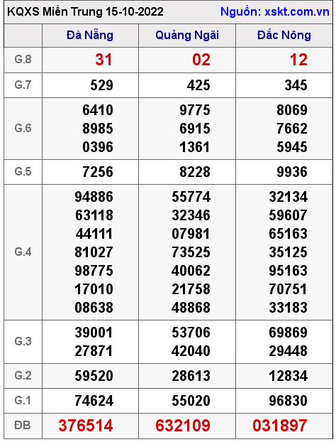 Kết quả XSMT ngày 15-10-2022
