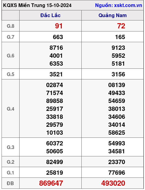 XSMT ngày 15-10-2024