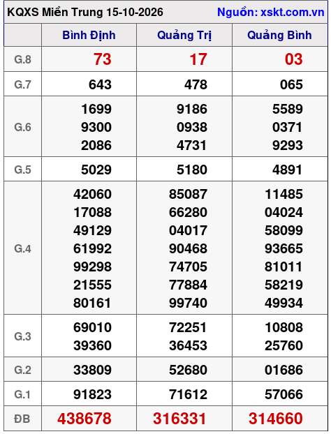 Kết quả XSMT ngày 15-10-2026
