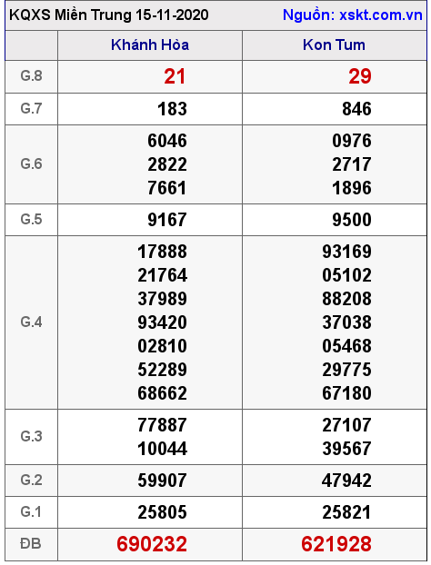 XSMT ngày 15-11-2020 XSMT ngày 15-11-2020